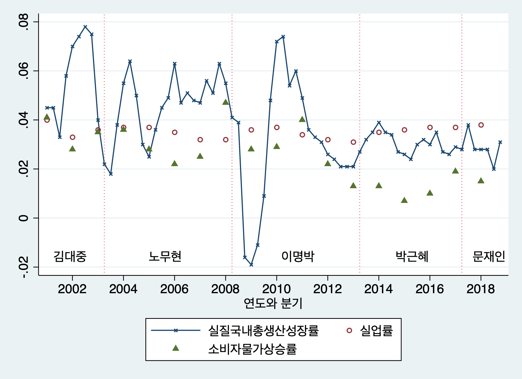 Economy Growth Rate